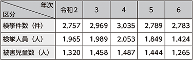 図表2-28　児童ポルノ事犯の検挙状況等の推移（令和2年～令和6年）