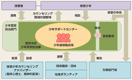図表2-29　被害少年の支援