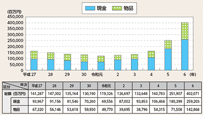 図表2-30　財産犯の被害額の推移（平成27年～令和6年）