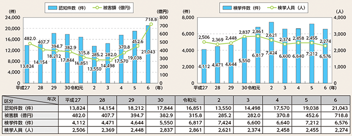 図表2-32　特殊詐欺の認知・検挙状況の推移（平成27年～令和6年）