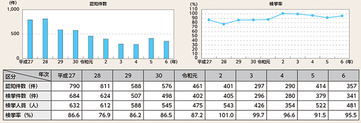 図表2-34　侵入強盗の認知・検挙状況の推移（平成27年～令和6年）