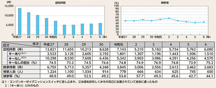 図表2-35　自動車盗の認知・検挙状況の推移（平成27年～令和6年）
