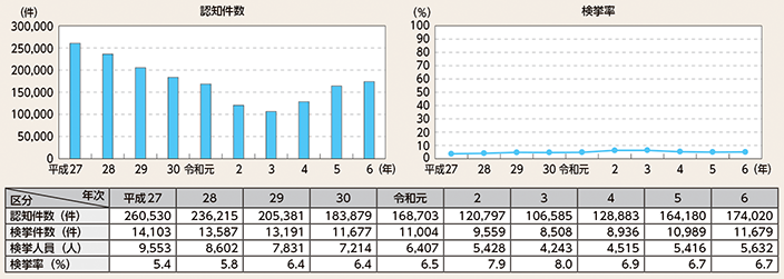 図表2-36　自転車の認知・検挙状況の推移（平成27年～令和6年）