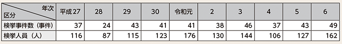 図表2-40　利殖勧誘事犯の検挙状況の推移（平成27年～令和6年）