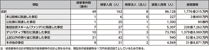 図表2-41　利殖勧誘事犯の類型別検挙状況（令和6年）