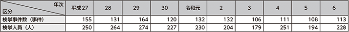 図表2-42　特定商取引等事犯の検挙状況の推移（平成27年～令和6年）
