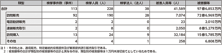 図表2-43　特定商取引等事犯の類型別検挙状況（令和6年）