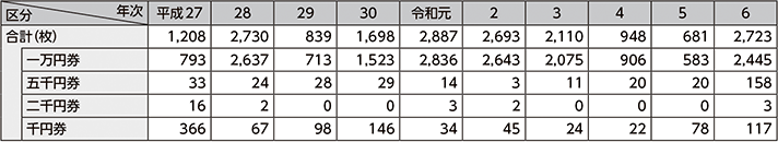 図表2-44　偽造日本銀行券の発見枚数の推移（平成27年～令和6年）