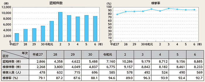 図表2-45　カード犯罪の認知・検挙状況の推移（平成27年～令和6年）
