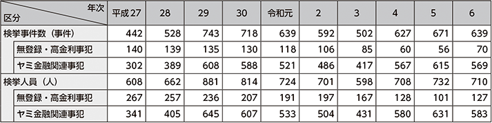 図表2-46　ヤミ金融事犯の検挙状況の推移（平成27年～令和6年）