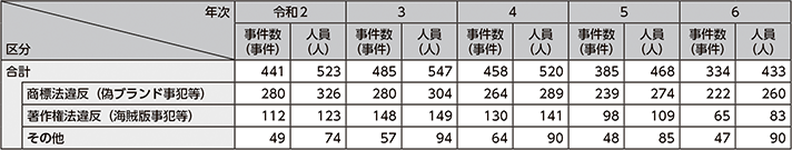 図表2-47　知的財産権侵害事犯の検挙状況の推移（令和2年～令和6年）