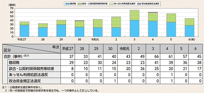 図表2-49　政治・行政をめぐる不正事案の検挙事件数の推移（平成27年～令和6年）