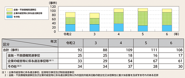 図表2-50　経済をめぐる不正事案の検挙事件数の推移（令和2年～令和6年）