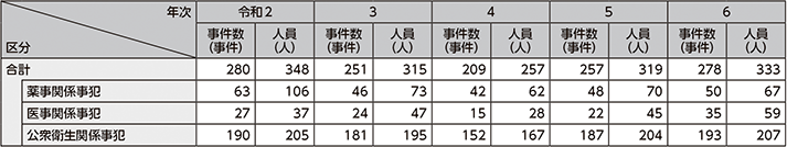 図表2-51　保健衛生事犯の検挙状況の推移（令和2年～令和6年）