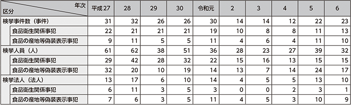 図表2-52　食の安全に係る事犯の検挙状況の推移（平成27年～令和6年）