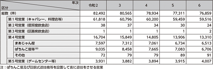 図表2-53　風俗営業の許可数の推移（令和2年～令和6年）