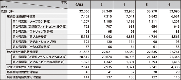 図表2-54　性風俗関連特殊営業の届出数の推移（令和2年～令和6年）
