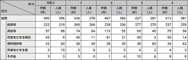 図表2-57　売春防止法違反の検挙状況の推移（令和2年～令和6年）