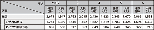 図表2-59　わいせつ事犯の検挙状況の推移（令和2年～令和6年）