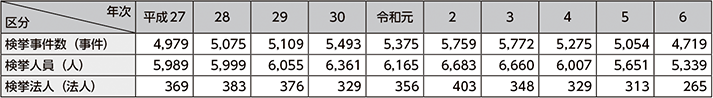 図表2-66　廃棄物事犯の検挙状況の推移（平成27年～令和6年）