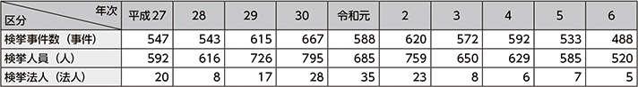 図表2-67　動物・鳥獣関係事犯の検挙状況の推移（平成27年～令和6年）