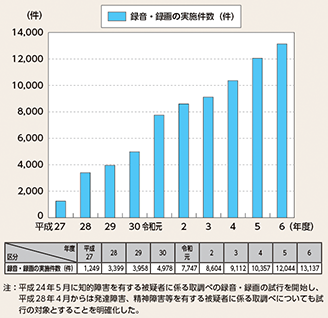 図表2-69　精神に障害を有する被疑者に係る取調べの録音・録画の実施件数の推移（平成27年度～令和6年度）