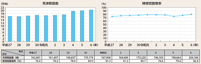 図表2-71　死体取扱数及び検視官の臨場率の推移（平成27年～令和6年）