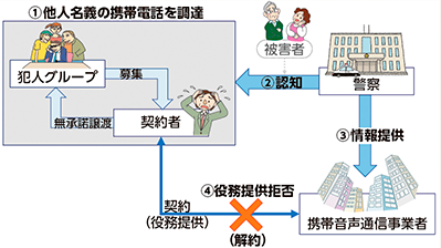 図表2-73　役務提供拒否に係る情報提供の流れ