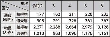 図表2-83　拾得物・遺失届の取扱い状況の推移（令和2年～令和6年）