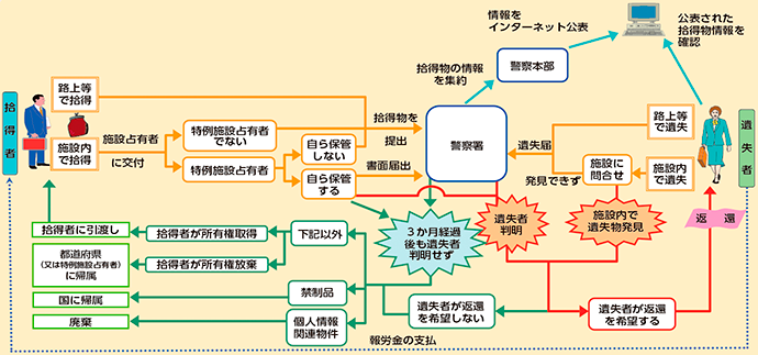 図表2-84　遺失物の取扱いの流れ