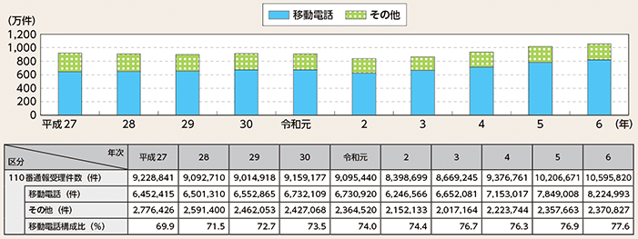 図表2-85　110番通報受理件数の推移（平成27年（2015年）～令和6年）