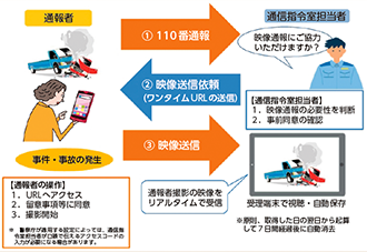 図表2-86　110番映像通報システムの使用方法イメージ