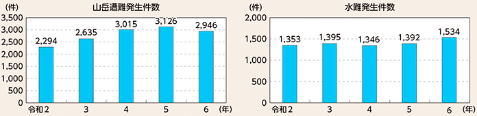 図表2-87　山岳遭難及び水難の発生件数の推移（令和2年～令和6年）