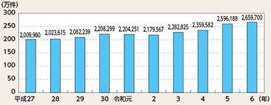 図表2-88　相談取扱件数の推移（平成27年～令和6年）