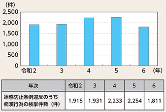 図表2-89　痴漢事犯検挙状況の推移（令和2年～令和6年）