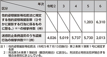 図表2-90　盗撮事犯検挙状況の推移（令和2年～令和6年）