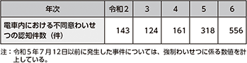図表2-91　電車内における不同意わいせつの認知件数（令和2年～令和6年）