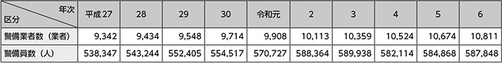 図表2-92　警備業者及び警備員数の推移（平成27年～令和6年）
