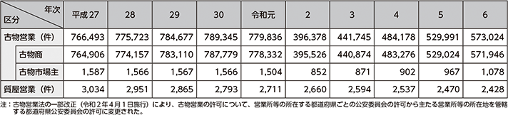 図表2-93　古物営業及び質屋営業許可件数の推移（平成27年～令和6年）