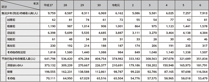 図表2-95　触法少年（刑法）及び不良行為少年の補導人員の推移（平成27年～令和6年）