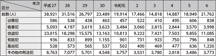 図表2-96　刑法犯少年の包括罪種別検挙人員の推移（平成27年～令和6年）