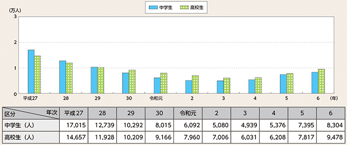 図表2-98　中学生及び高校生の検挙・補導人員（刑法）の推移（平成27年～令和6年）