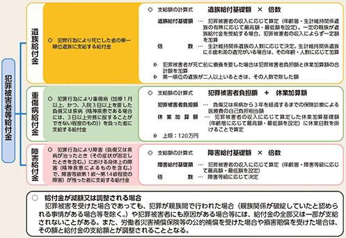 図表2-100　犯罪被害給付制度