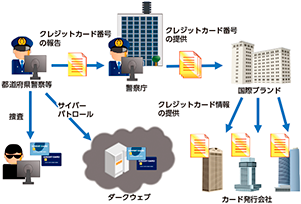 図表3-4　国際ブランドに対する不正クレジットカード番号の提供による被害拡大防止