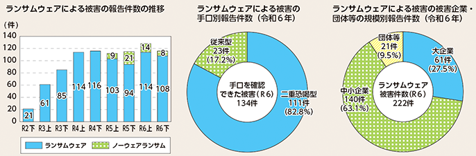 図表3-5　ランサムウェアによる被害の報告件数
