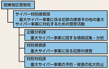 図表3-6　関東管区警察局サイバー特別捜査部の体制