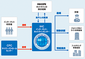 図表3-8　インターネット・ホットラインセンターにおける取組