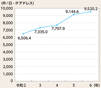 図表3-11　リアルタイム検知ネットワークシステムにおいて検知した一つのセンサーに対する１日当たりの不審なアクセス件数の推移（令和2年～令和6年）