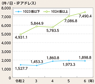 図表3-12　ポート番号1023以下及び1024以上のポートへのアクセス件数の推移（令和2年～令和6年）