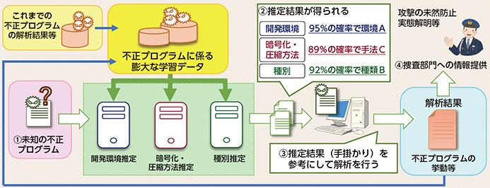 図表3-13　機械学習を活用した不正プログラム解析の高度化・効率化のイメージ